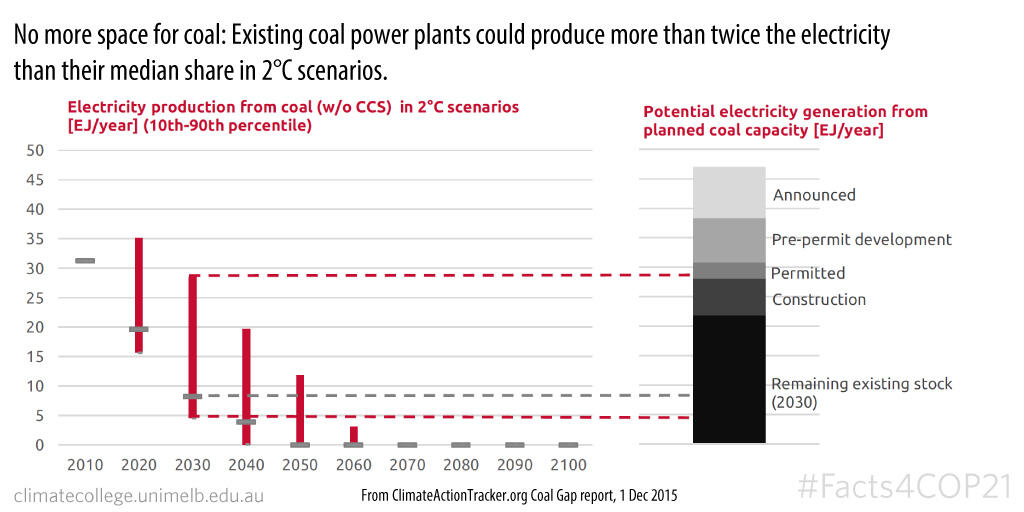 No more coal power plants