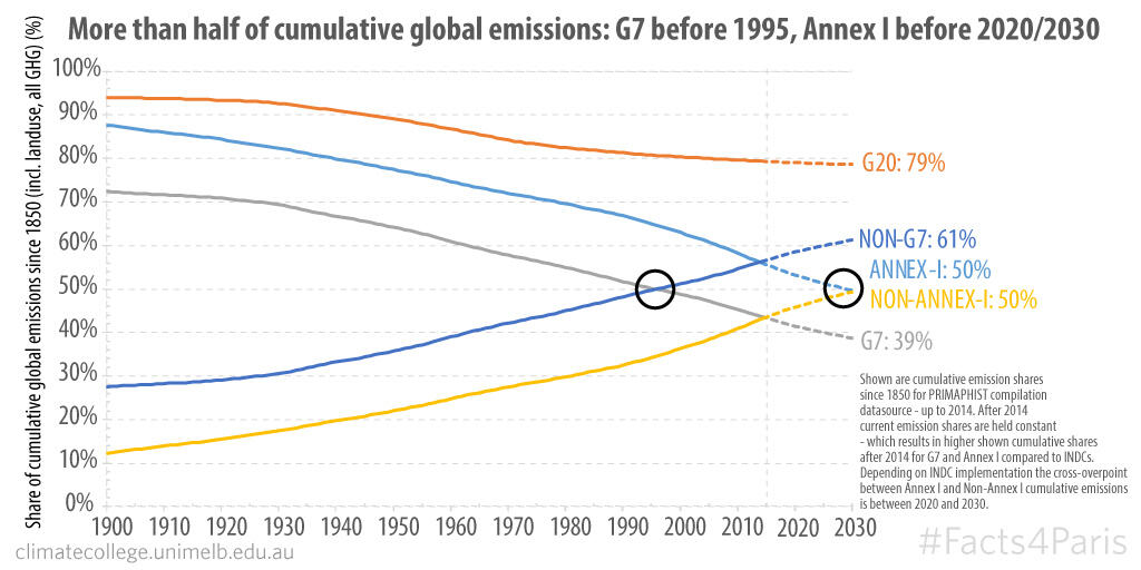 Cumulative Emission Shares 