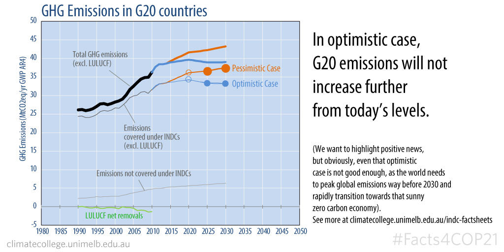 Current best-case scenario does not see emissions rising