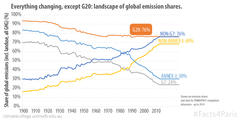 G20 Emission Shares