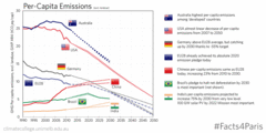 World Per-capita Emissions